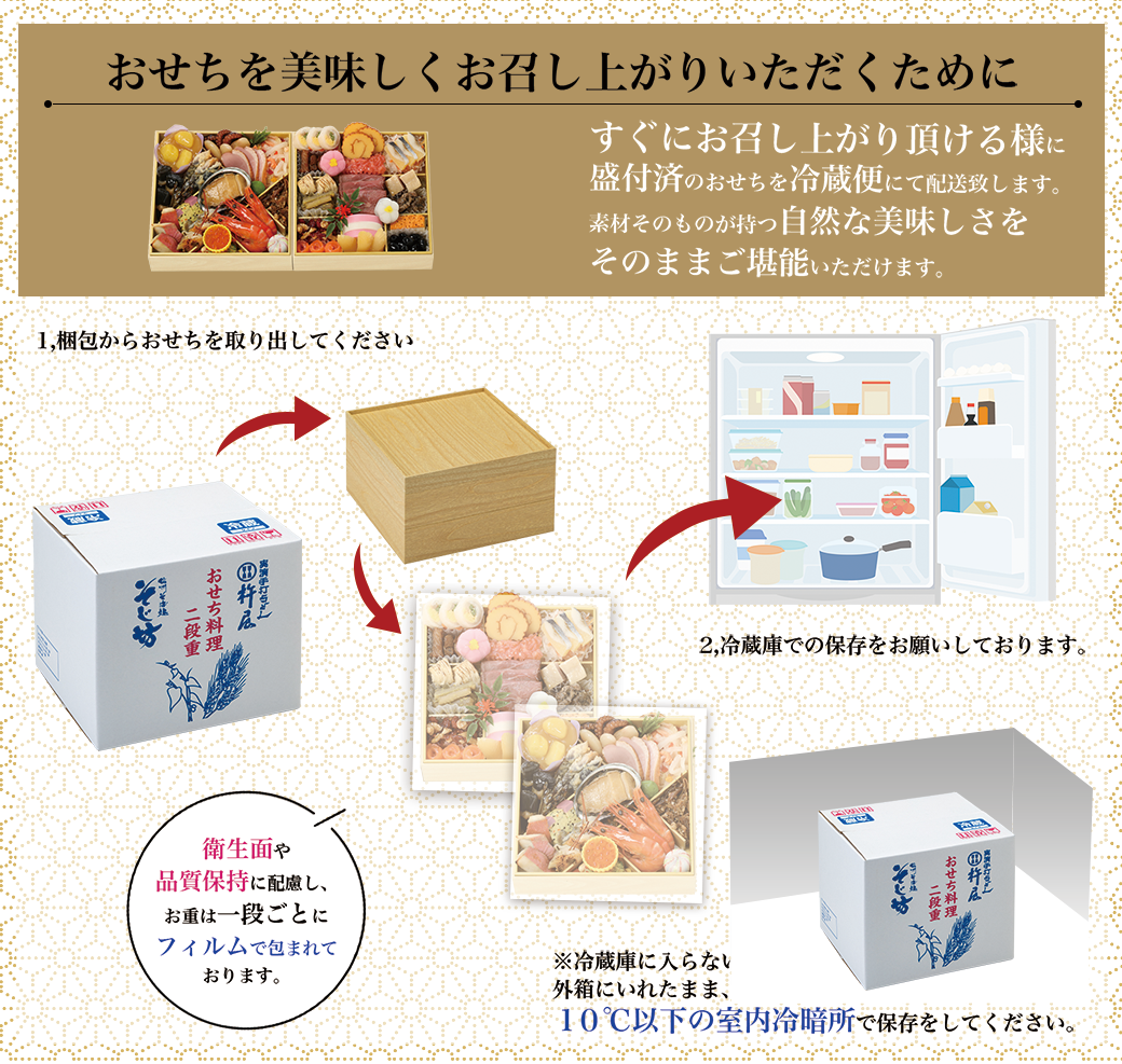 おせちを美味しくお召し上がりいただくために。すぐにお召し上がり頂ける様に盛付済のおせちを冷蔵便にて配送致します。素材そのものが持つ自然な美味しさをそのままご堪能いただけます。1.梱包からおせちを取り出してください2.冷蔵庫での保存をお願いしております※冷蔵庫に入らない場合は、外箱にいれたまま、10℃以下の室内冷暗所で保存をしてください。
