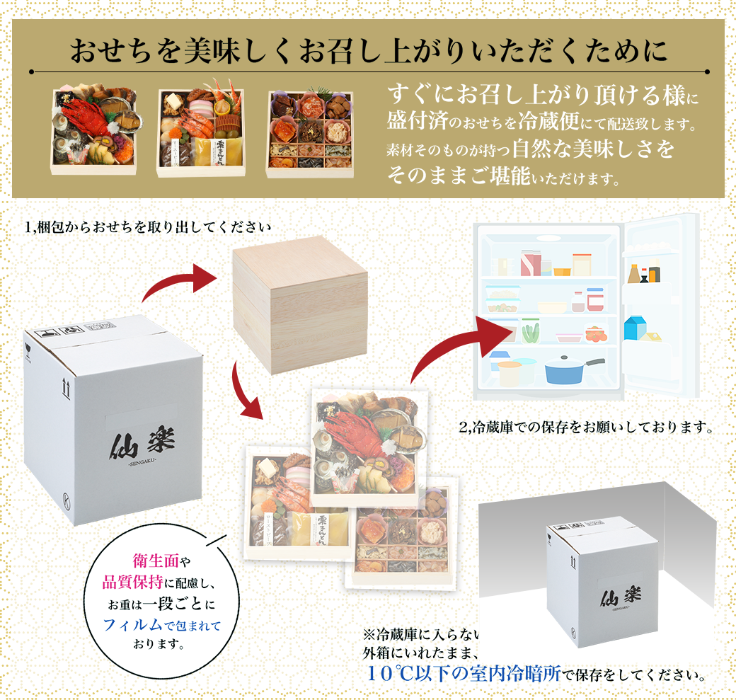 おせちを美味しくお召し上がりいただくために。すぐにお召し上がり頂ける様に盛付済のおせちを冷蔵便にて配送致します。素材そのものが持つ自然な美味しさをそのままご堪能いただけます。1.梱包からおせちを取り出してください2.冷蔵庫での保存をお願いしております※冷蔵庫に入らない場合は、外箱にいれたまま、10℃以下の室内冷暗所で保存をしてください。